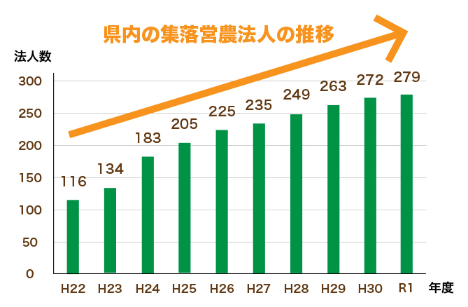 県内の集落営農法人の推移