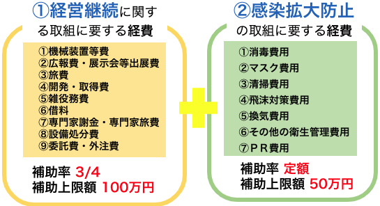 補助の対象となる経費