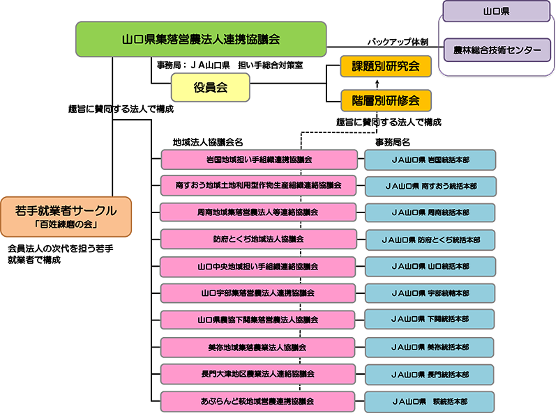 協議会体制