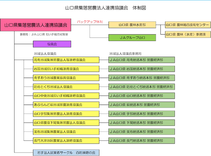 協議会体制