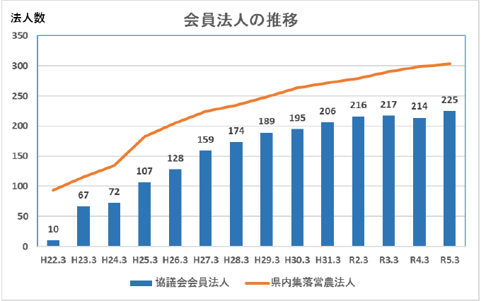 会員法人の推移