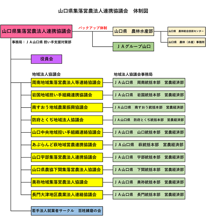 協議会体制